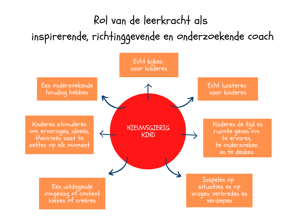 De zeven kenmerken van een inspirerende, richtinggevende en onderzoekende coach. 